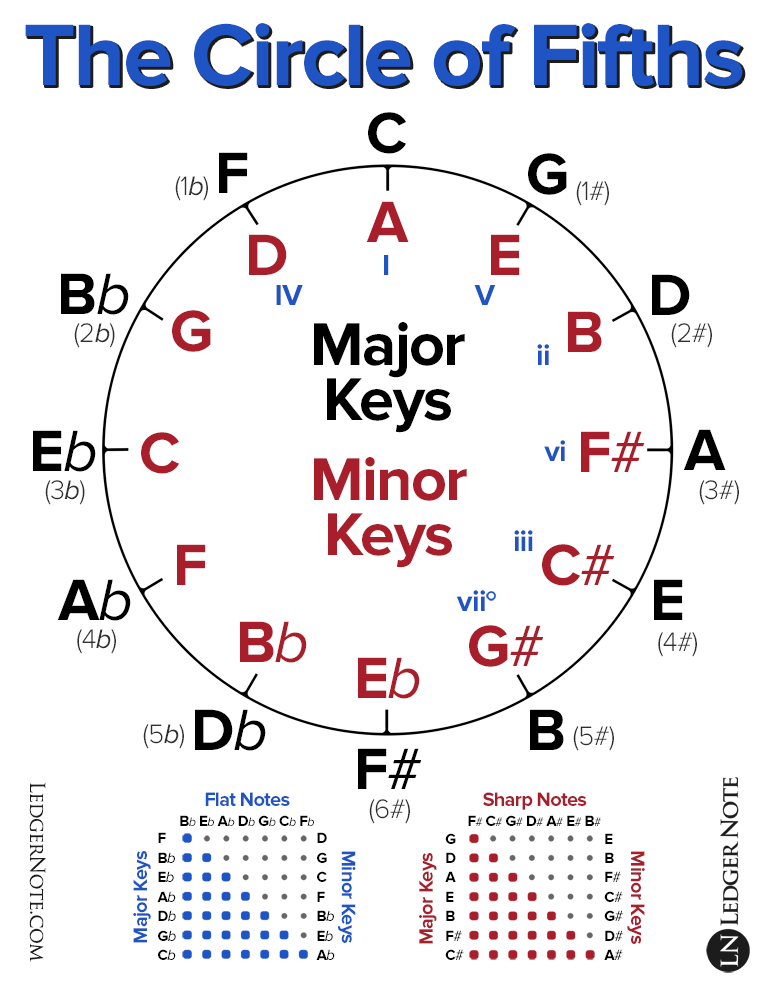 the-songwriter-s-secret-the-circle-of-fifths-soundgirls