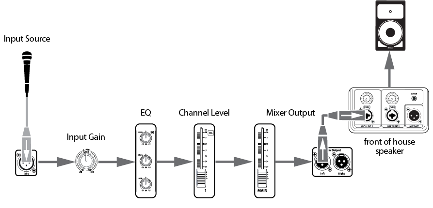 signal path from mixer to monitors