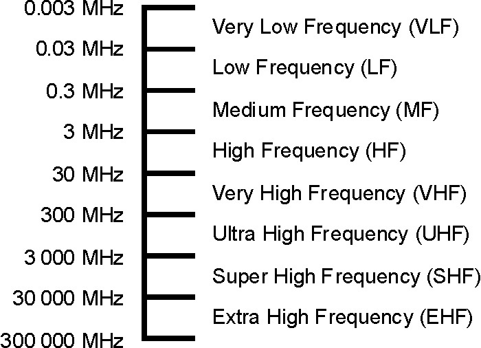 wireless microphone frequency bands