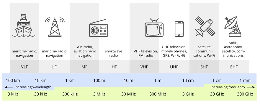 UHF vs VHF - Learn about radio frequencies