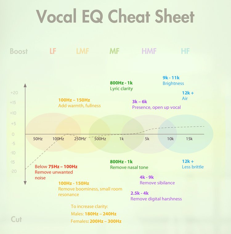 Basics of EQ for Vocals