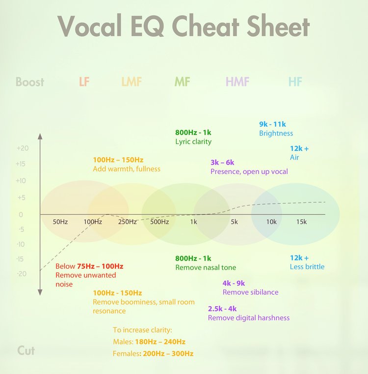 Vocal EQ Chart: The Ultimate Vocal EQ Cheat Sheet (2023), 57% OFF